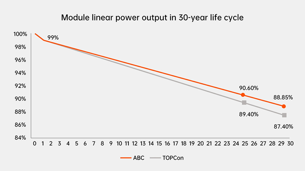 Taux de dégradation plus faibles